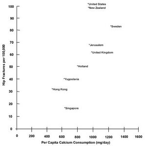 Hip Fractures vs Per Capita Calcium Consumption