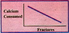 Fractures vs Calcium Consumed