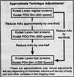 Approximate Technique Adjustments Flowchart