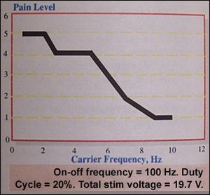 Diagram of Pain Level vs. Carrier Frequency