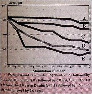 Stimulation Number vs. Force