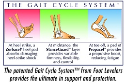 Gait Cycle System