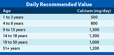 Table of daily recommended value of calcium.
