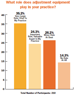 DCPI Poll Results