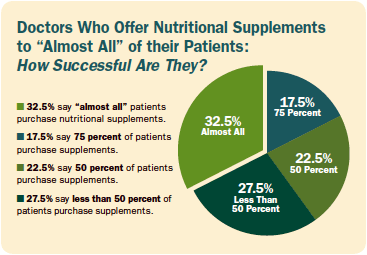 Doctors Who Offer Nutritional Supplements