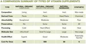 Nutritional supplements table.