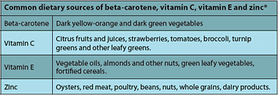 Table showing dietary sources of beta-carotene, vitamin C, vitamin E and zinc.
