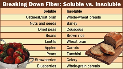 Table on soluble and insoluble fiber.