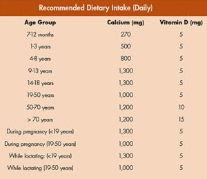 Table showing the recommended dietary intake of calcium.
