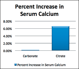serum calcium